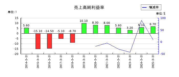 日本車輌製造の売上高純利益率の推移