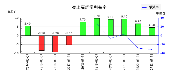 日本車輌製造の売上高経常利益率の推移