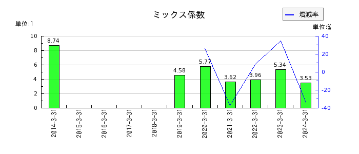 日本車輌製造のミックス係数の推移