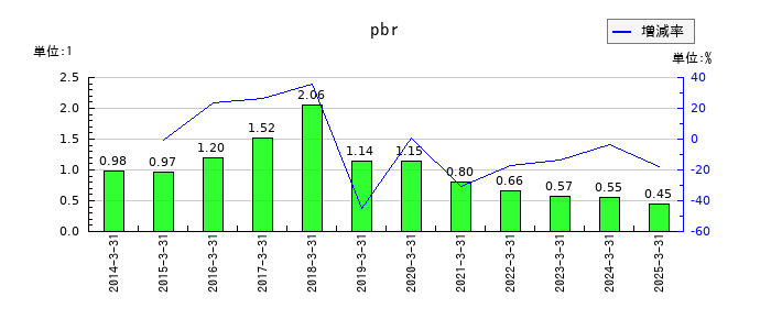 日本車輌製造のpbrの推移