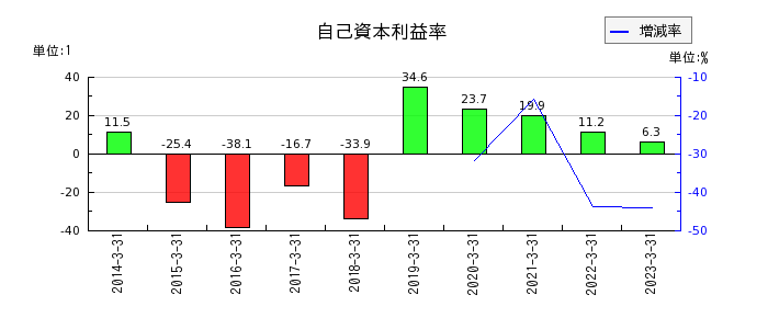 日本車輌製造の自己資本利益率の推移