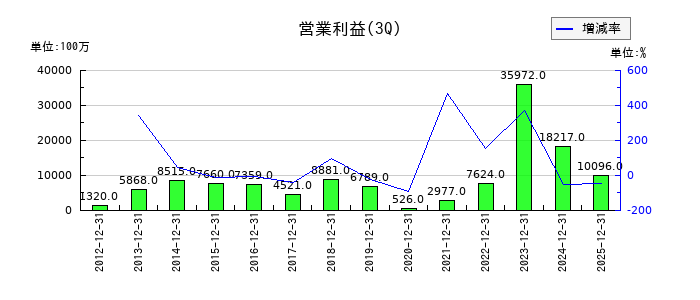 三菱ロジスネクストの第3四半期の営業利益推移