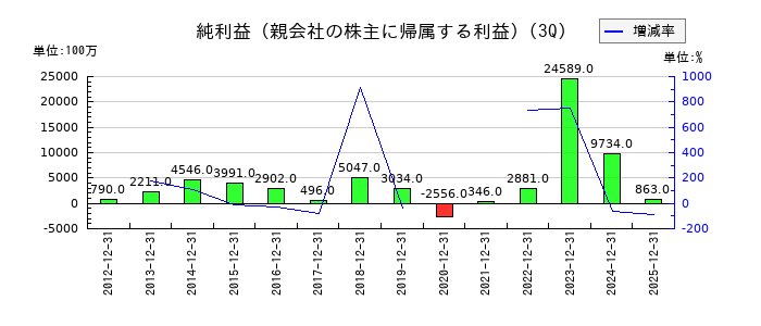 三菱ロジスネクストの第3四半期の純利益推移