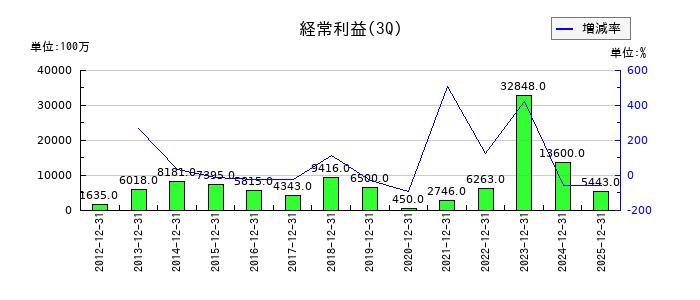 三菱ロジスネクストの第3四半期の経常利益推移