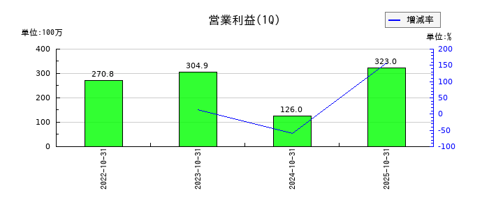 クラシコムの第1四半期の営業利益推移