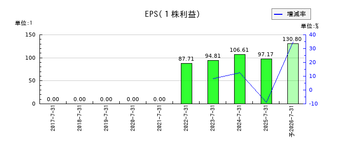 クラシコムのEPS(一株当たりの利益)推移