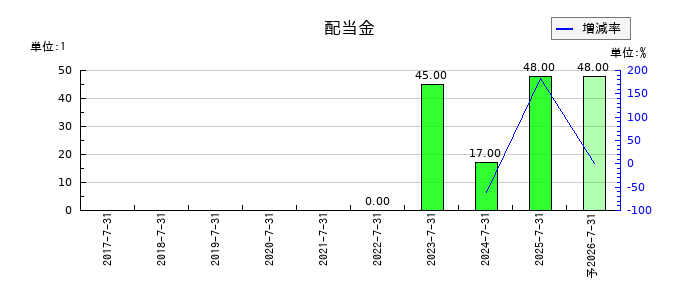 クラシコムの年間配当金推移