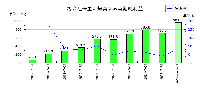 クラシコムの通期の純利益推移
