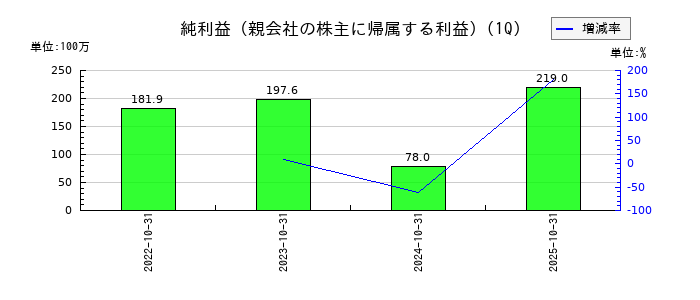 クラシコムの第1四半期の純利益推移
