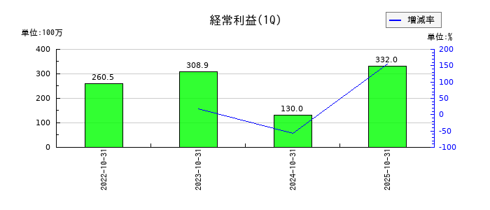 クラシコムの第1四半期の経常利益推移