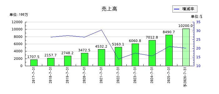 クラシコムの通期の売上高推移