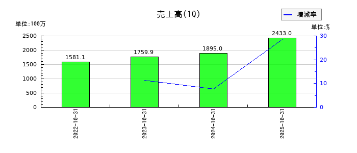 クラシコムの第1四半期の売上高推移