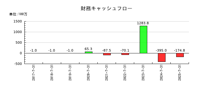 クラシコムの財務キャッシュフロー推移