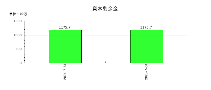 クラシコムの資本剰余金の推移