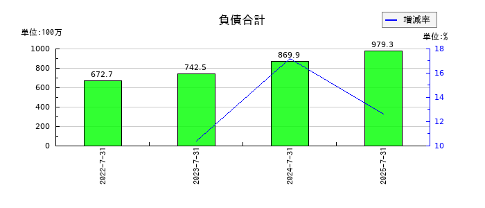 クラシコムの負債合計の推移