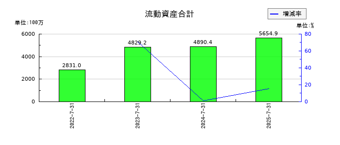 クラシコムの流動資産合計の推移