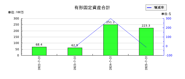 クラシコムの有形固定資産合計の推移