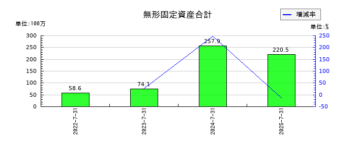 クラシコムの無形固定資産合計の推移