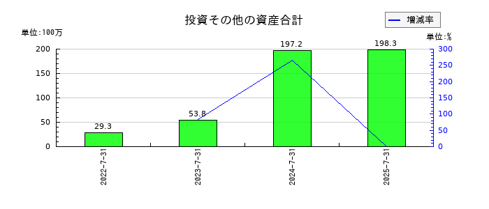 クラシコムの投資その他の資産合計の推移