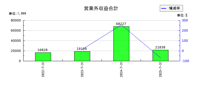 クラシコムの営業外収益合計の推移
