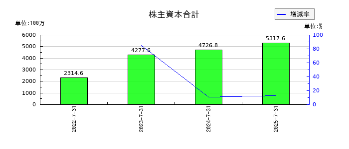 クラシコムの株主資本合計の推移