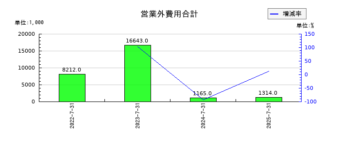 クラシコムの営業外費用合計の推移