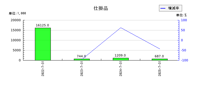 クラシコムの仕掛品の推移