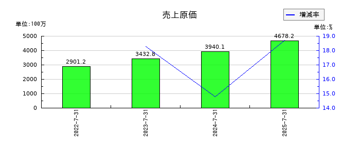 クラシコムの売上原価の推移