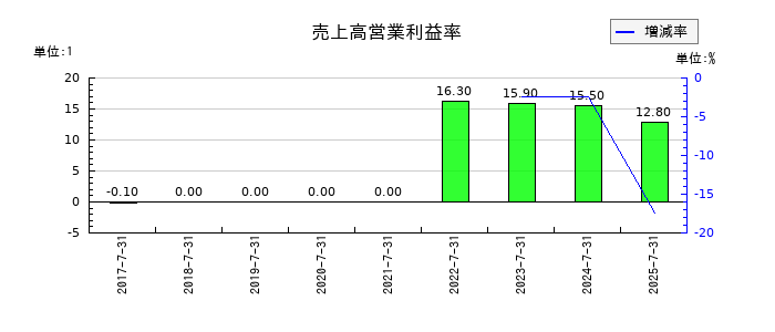 クラシコムの売上高営業利益率の推移