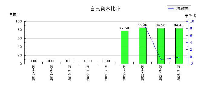 クラシコムの自己資本比率の推移