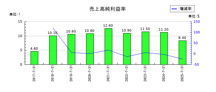 クラシコムの売上高純利益率の推移