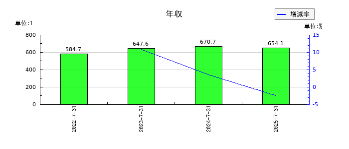 クラシコムの年収の推移