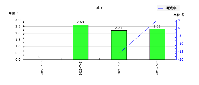 クラシコムのpbrの推移
