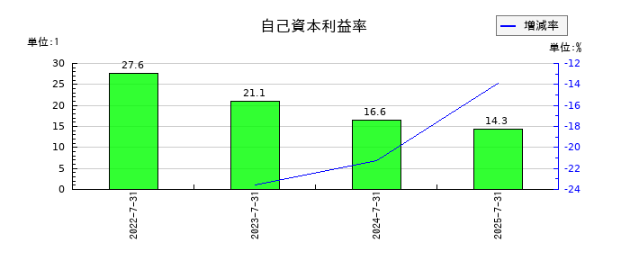 クラシコムの自己資本利益率の推移