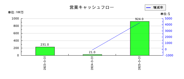 ＩＮＥＳＴの営業キャッシュフロー推移