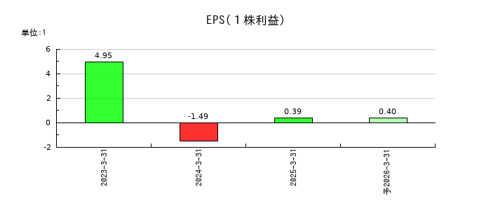 ＩＮＥＳＴのEPS(一株当たりの利益)推移