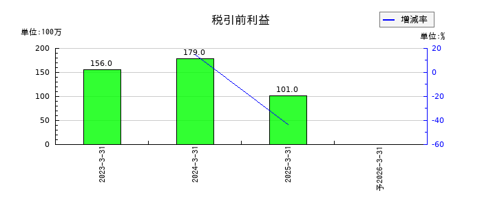 ＩＮＥＳＴの通期の経常利益推移