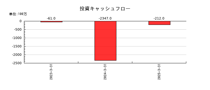 ＩＮＥＳＴの投資キャッシュフロー推移