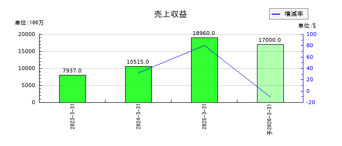 ＩＮＥＳＴの通期の売上高推移
