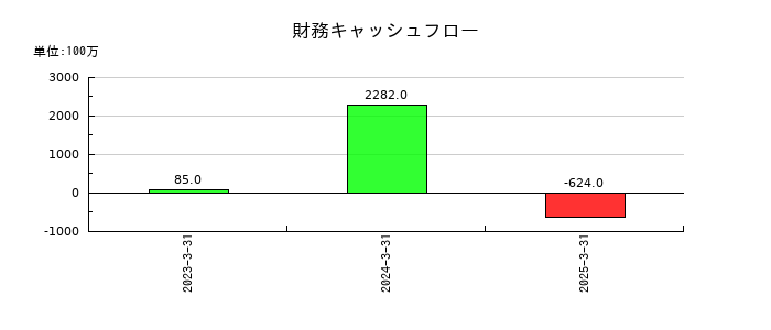 ＩＮＥＳＴの財務キャッシュフロー推移