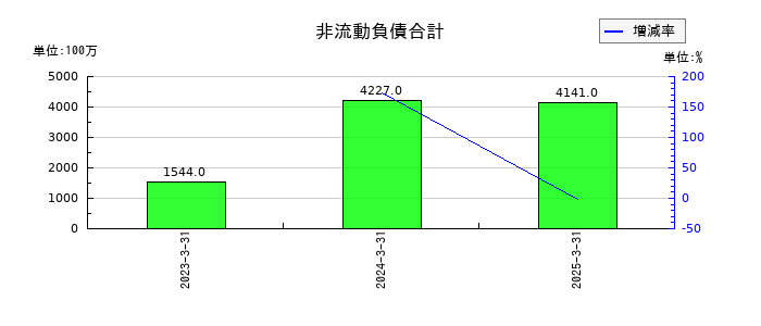 ＩＮＥＳＴの非流動負債合計の推移