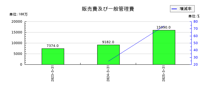 ＩＮＥＳＴの販売費及び一般管理費の推移