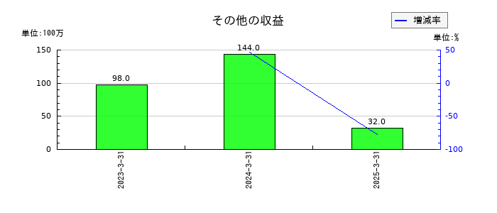 ＩＮＥＳＴのその他の収益の推移