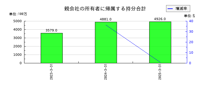 ＩＮＥＳＴの親会社の所有者に帰属する持分合計の推移