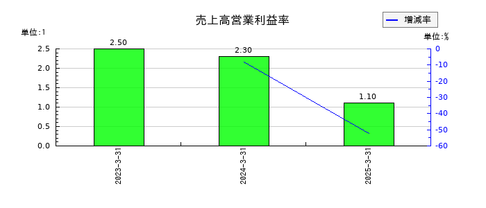 ＩＮＥＳＴの売上高営業利益率の推移