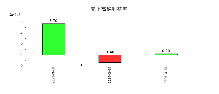 ＩＮＥＳＴの売上高純利益率の推移