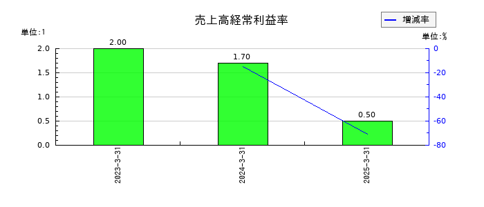 ＩＮＥＳＴの売上高経常利益率の推移