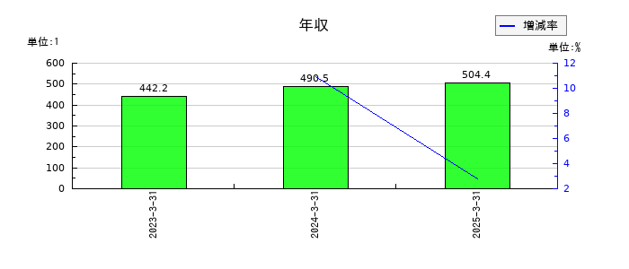 ＩＮＥＳＴの年収の推移