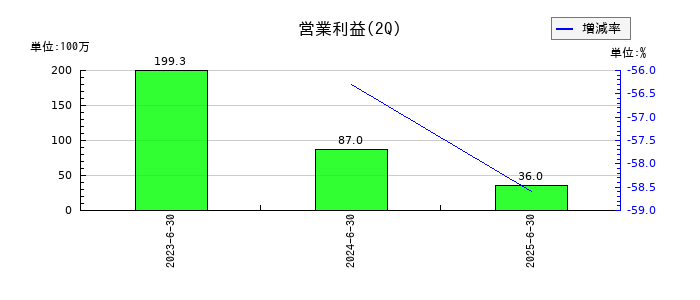 キューブの第2四半期の営業利益推移