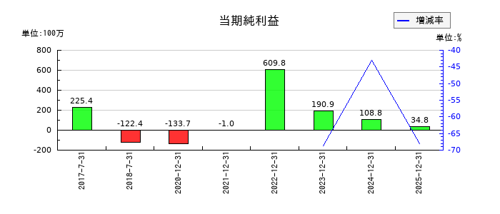 キューブの通期の純利益推移